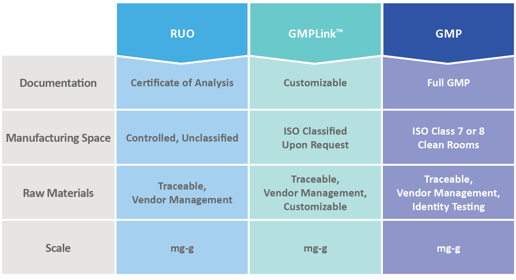 Chart to show differences and similarities between research, GMPlink, and GMP grades of manufacturing.